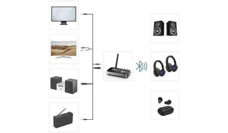 Hama 205322 Link.it duo Bluetooth-Adapter